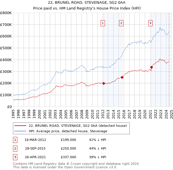 22, BRUNEL ROAD, STEVENAGE, SG2 0AA: Price paid vs HM Land Registry's House Price Index