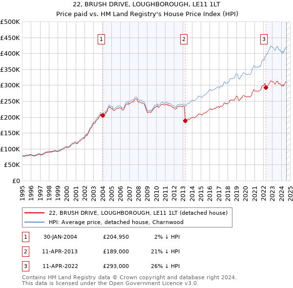 22, BRUSH DRIVE, LOUGHBOROUGH, LE11 1LT: Price paid vs HM Land Registry's House Price Index