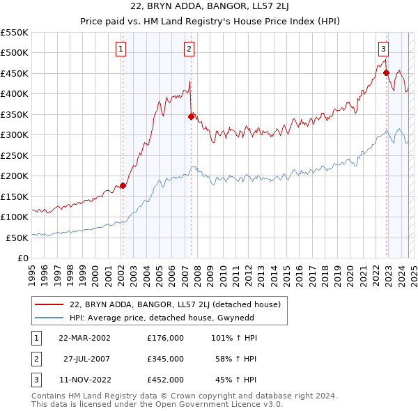 22, BRYN ADDA, BANGOR, LL57 2LJ: Price paid vs HM Land Registry's House Price Index