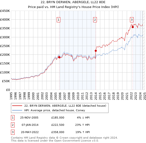 22, BRYN DERWEN, ABERGELE, LL22 8DE: Price paid vs HM Land Registry's House Price Index