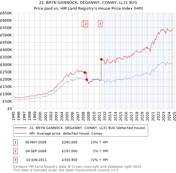 22, BRYN GANNOCK, DEGANWY, CONWY, LL31 9UG: Price paid vs HM Land Registry's House Price Index