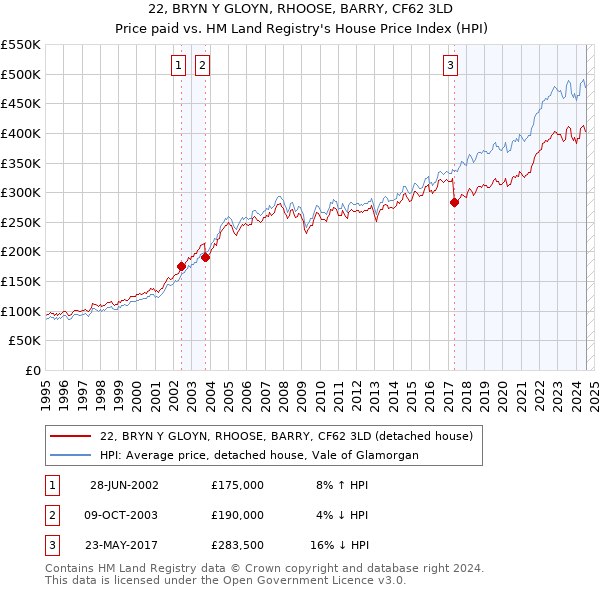 22, BRYN Y GLOYN, RHOOSE, BARRY, CF62 3LD: Price paid vs HM Land Registry's House Price Index