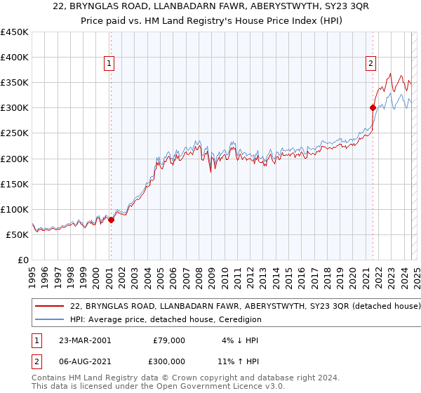 22, BRYNGLAS ROAD, LLANBADARN FAWR, ABERYSTWYTH, SY23 3QR: Price paid vs HM Land Registry's House Price Index