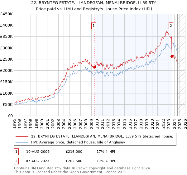 22, BRYNTEG ESTATE, LLANDEGFAN, MENAI BRIDGE, LL59 5TY: Price paid vs HM Land Registry's House Price Index