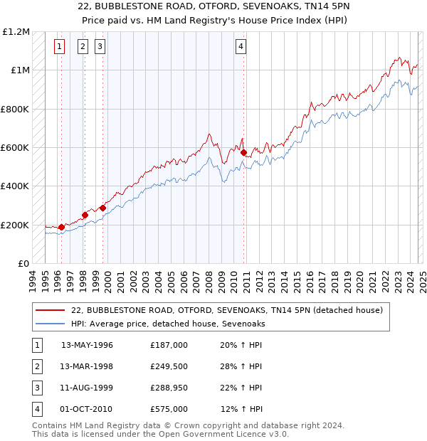 22, BUBBLESTONE ROAD, OTFORD, SEVENOAKS, TN14 5PN: Price paid vs HM Land Registry's House Price Index