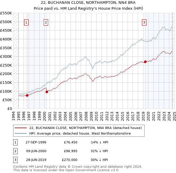 22, BUCHANAN CLOSE, NORTHAMPTON, NN4 8RA: Price paid vs HM Land Registry's House Price Index