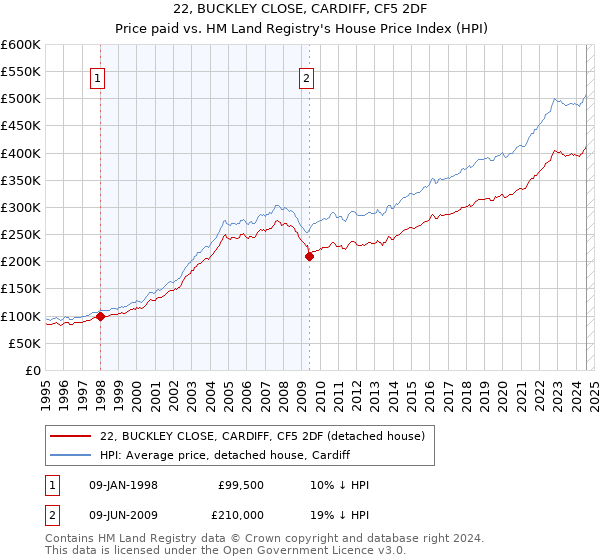 22, BUCKLEY CLOSE, CARDIFF, CF5 2DF: Price paid vs HM Land Registry's House Price Index