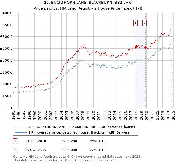 22, BUCKTHORN LANE, BLACKBURN, BB2 5AR: Price paid vs HM Land Registry's House Price Index