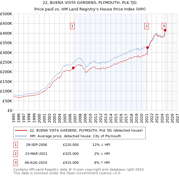 22, BUENA VISTA GARDENS, PLYMOUTH, PL6 7JG: Price paid vs HM Land Registry's House Price Index