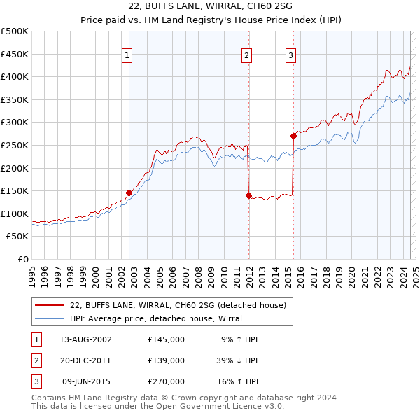 22, BUFFS LANE, WIRRAL, CH60 2SG: Price paid vs HM Land Registry's House Price Index