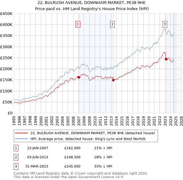 22, BULRUSH AVENUE, DOWNHAM MARKET, PE38 9HE: Price paid vs HM Land Registry's House Price Index