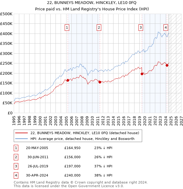 22, BUNNEYS MEADOW, HINCKLEY, LE10 0FQ: Price paid vs HM Land Registry's House Price Index