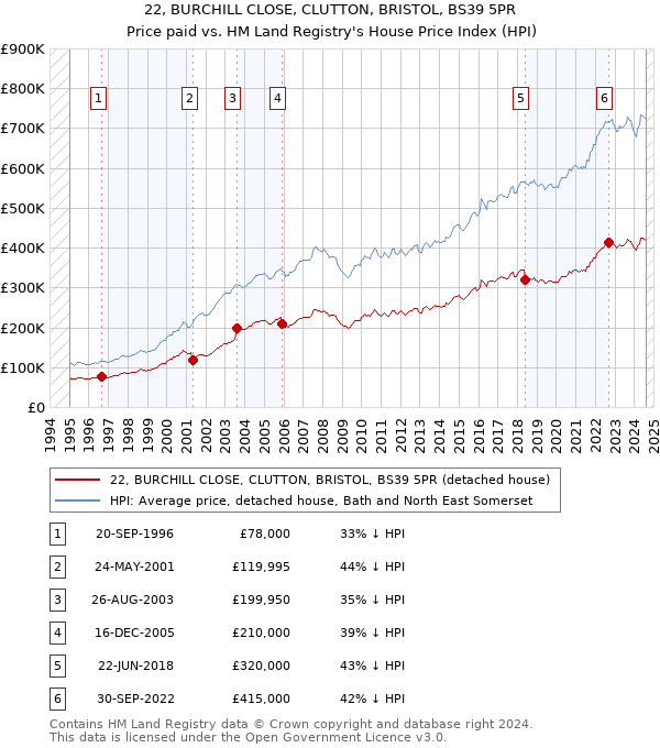 22, BURCHILL CLOSE, CLUTTON, BRISTOL, BS39 5PR: Price paid vs HM Land Registry's House Price Index