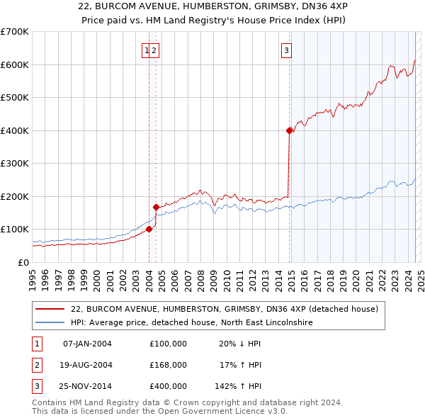 22, BURCOM AVENUE, HUMBERSTON, GRIMSBY, DN36 4XP: Price paid vs HM Land Registry's House Price Index