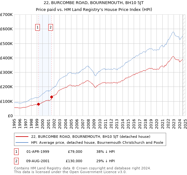 22, BURCOMBE ROAD, BOURNEMOUTH, BH10 5JT: Price paid vs HM Land Registry's House Price Index