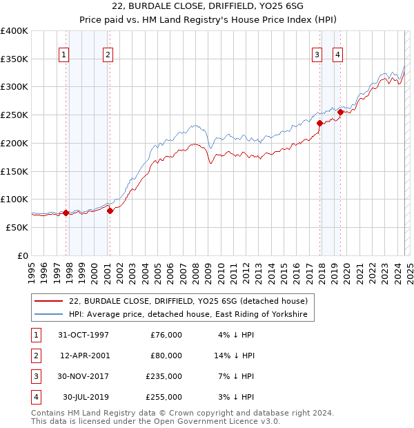 22, BURDALE CLOSE, DRIFFIELD, YO25 6SG: Price paid vs HM Land Registry's House Price Index