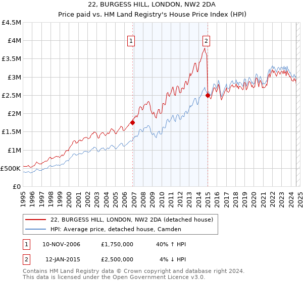 22, BURGESS HILL, LONDON, NW2 2DA: Price paid vs HM Land Registry's House Price Index