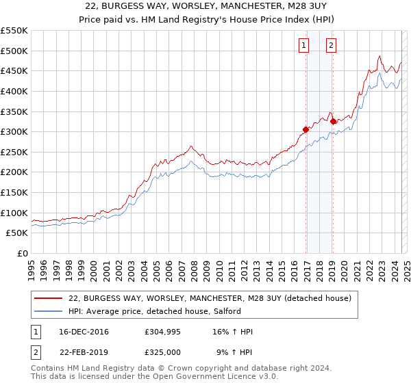 22, BURGESS WAY, WORSLEY, MANCHESTER, M28 3UY: Price paid vs HM Land Registry's House Price Index