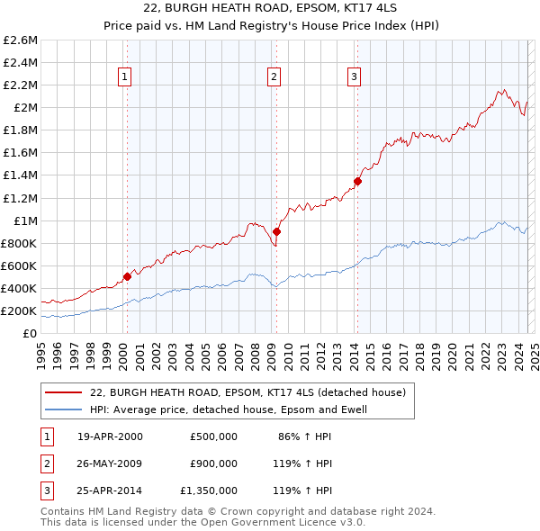 22, BURGH HEATH ROAD, EPSOM, KT17 4LS: Price paid vs HM Land Registry's House Price Index