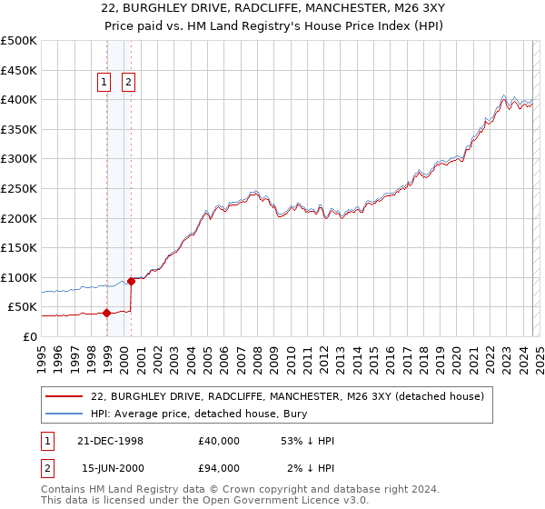 22, BURGHLEY DRIVE, RADCLIFFE, MANCHESTER, M26 3XY: Price paid vs HM Land Registry's House Price Index