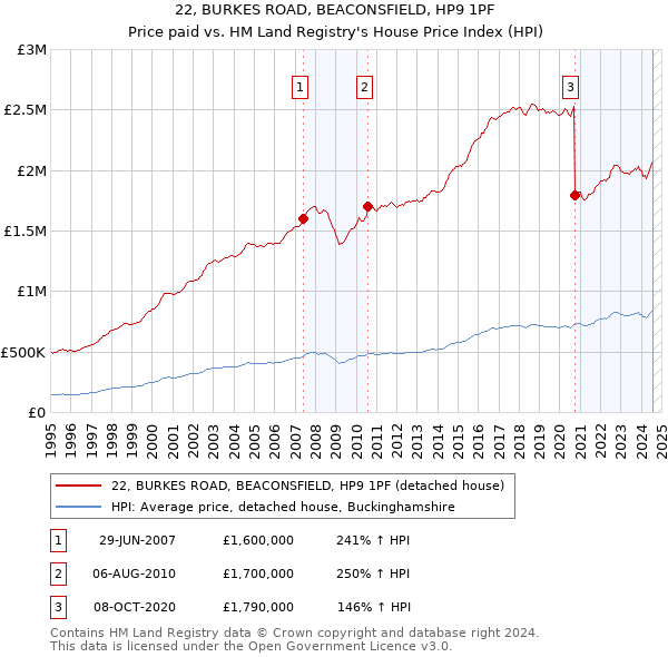 22, BURKES ROAD, BEACONSFIELD, HP9 1PF: Price paid vs HM Land Registry's House Price Index