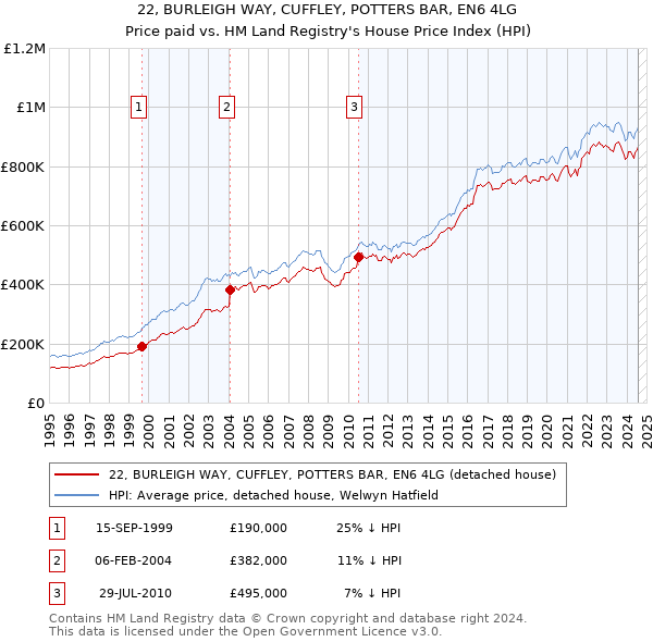 22, BURLEIGH WAY, CUFFLEY, POTTERS BAR, EN6 4LG: Price paid vs HM Land Registry's House Price Index