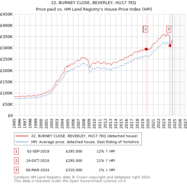 22, BURNEY CLOSE, BEVERLEY, HU17 7EQ: Price paid vs HM Land Registry's House Price Index