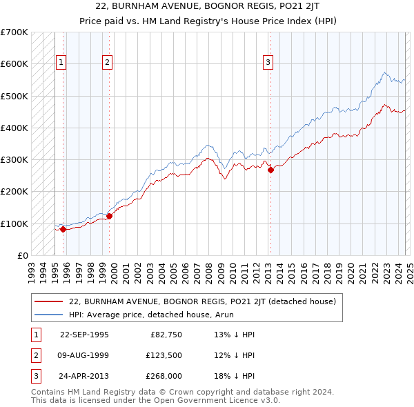 22, BURNHAM AVENUE, BOGNOR REGIS, PO21 2JT: Price paid vs HM Land Registry's House Price Index