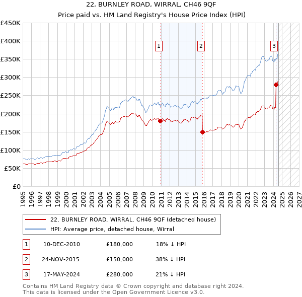 22, BURNLEY ROAD, WIRRAL, CH46 9QF: Price paid vs HM Land Registry's House Price Index