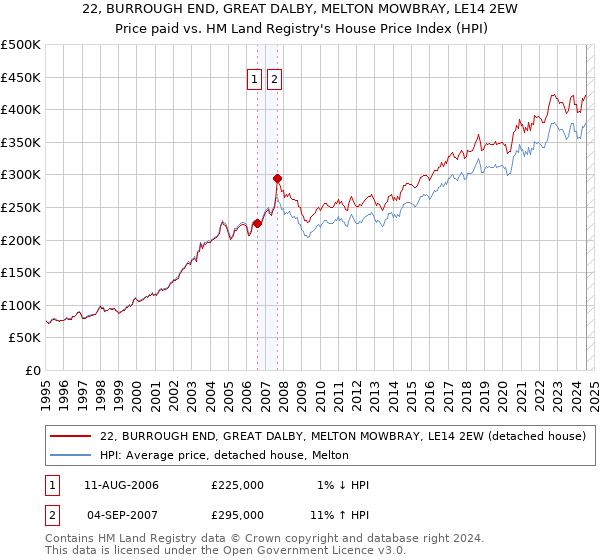 22, BURROUGH END, GREAT DALBY, MELTON MOWBRAY, LE14 2EW: Price paid vs HM Land Registry's House Price Index