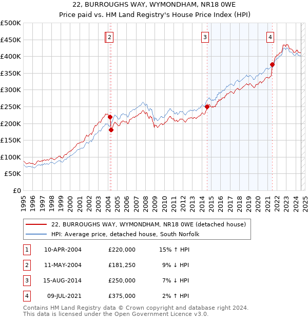 22, BURROUGHS WAY, WYMONDHAM, NR18 0WE: Price paid vs HM Land Registry's House Price Index