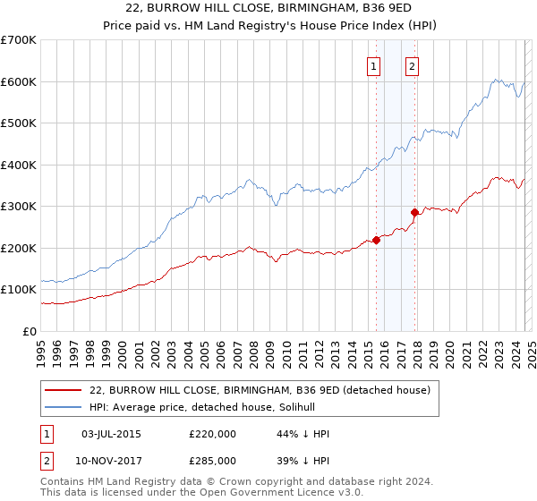 22, BURROW HILL CLOSE, BIRMINGHAM, B36 9ED: Price paid vs HM Land Registry's House Price Index