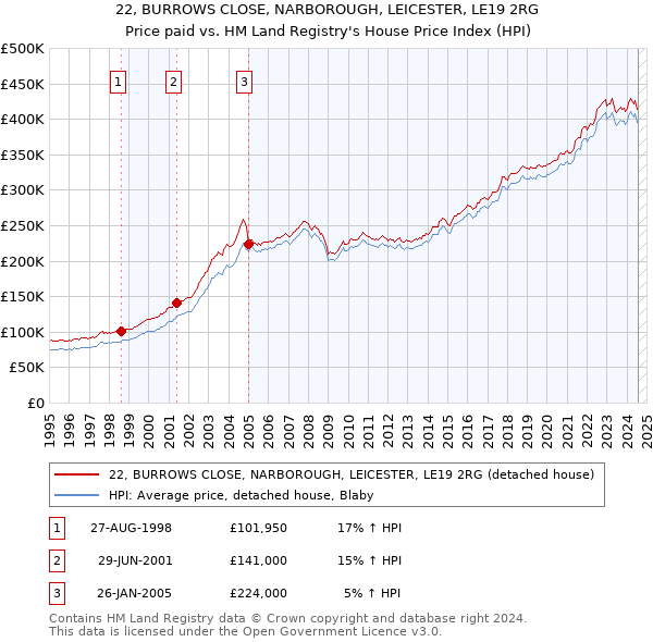 22, BURROWS CLOSE, NARBOROUGH, LEICESTER, LE19 2RG: Price paid vs HM Land Registry's House Price Index