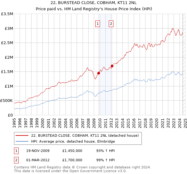 22, BURSTEAD CLOSE, COBHAM, KT11 2NL: Price paid vs HM Land Registry's House Price Index