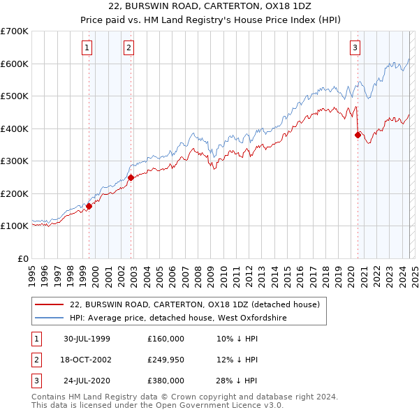 22, BURSWIN ROAD, CARTERTON, OX18 1DZ: Price paid vs HM Land Registry's House Price Index