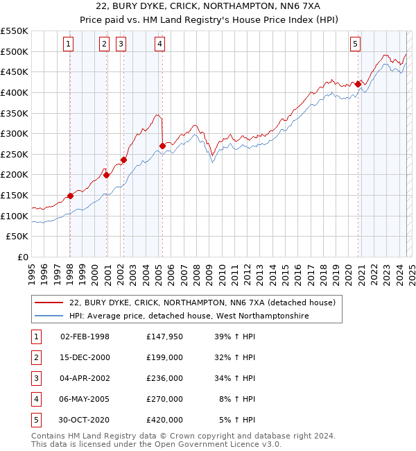 22, BURY DYKE, CRICK, NORTHAMPTON, NN6 7XA: Price paid vs HM Land Registry's House Price Index