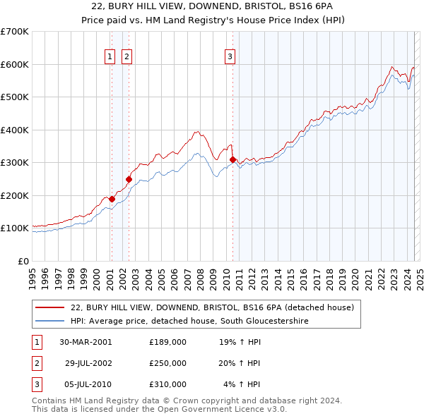 22, BURY HILL VIEW, DOWNEND, BRISTOL, BS16 6PA: Price paid vs HM Land Registry's House Price Index