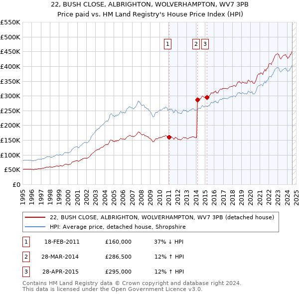 22, BUSH CLOSE, ALBRIGHTON, WOLVERHAMPTON, WV7 3PB: Price paid vs HM Land Registry's House Price Index