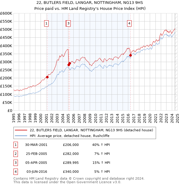 22, BUTLERS FIELD, LANGAR, NOTTINGHAM, NG13 9HS: Price paid vs HM Land Registry's House Price Index