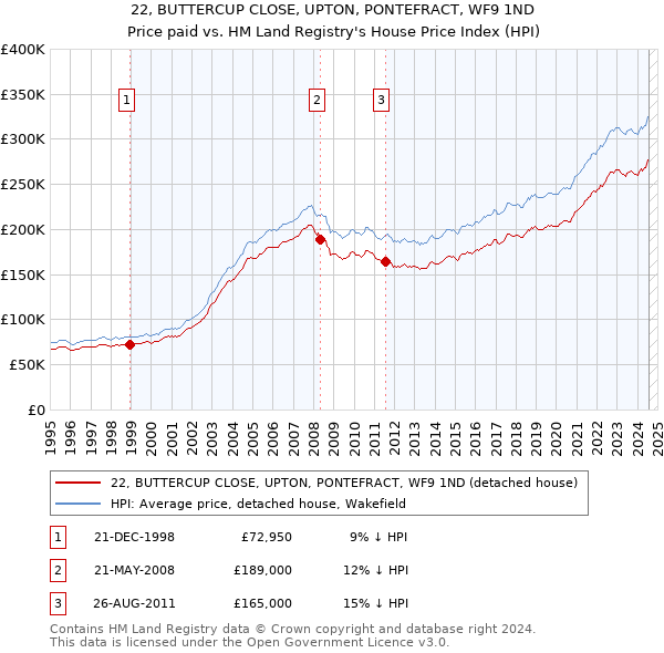 22, BUTTERCUP CLOSE, UPTON, PONTEFRACT, WF9 1ND: Price paid vs HM Land Registry's House Price Index