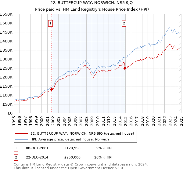 22, BUTTERCUP WAY, NORWICH, NR5 9JQ: Price paid vs HM Land Registry's House Price Index