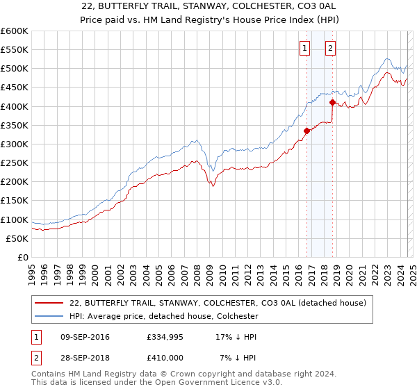 22, BUTTERFLY TRAIL, STANWAY, COLCHESTER, CO3 0AL: Price paid vs HM Land Registry's House Price Index