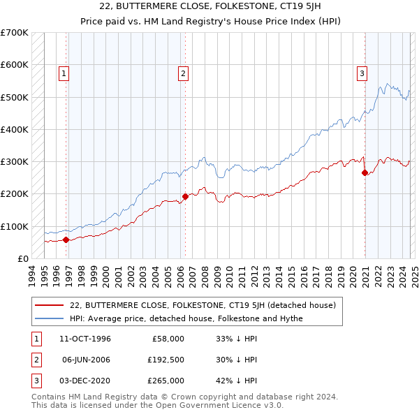 22, BUTTERMERE CLOSE, FOLKESTONE, CT19 5JH: Price paid vs HM Land Registry's House Price Index