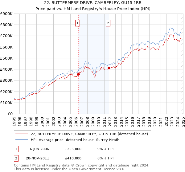 22, BUTTERMERE DRIVE, CAMBERLEY, GU15 1RB: Price paid vs HM Land Registry's House Price Index