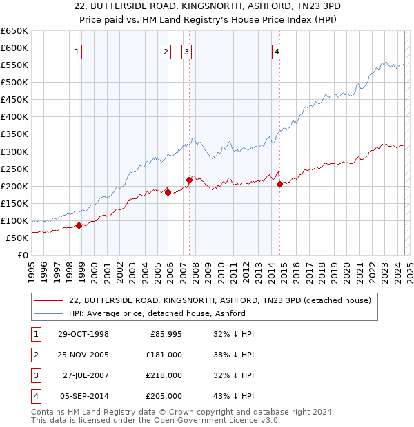 22, BUTTERSIDE ROAD, KINGSNORTH, ASHFORD, TN23 3PD: Price paid vs HM Land Registry's House Price Index