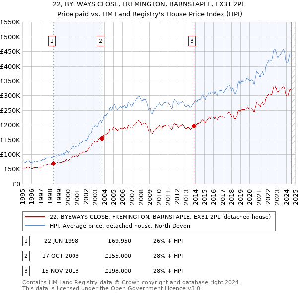 22, BYEWAYS CLOSE, FREMINGTON, BARNSTAPLE, EX31 2PL: Price paid vs HM Land Registry's House Price Index