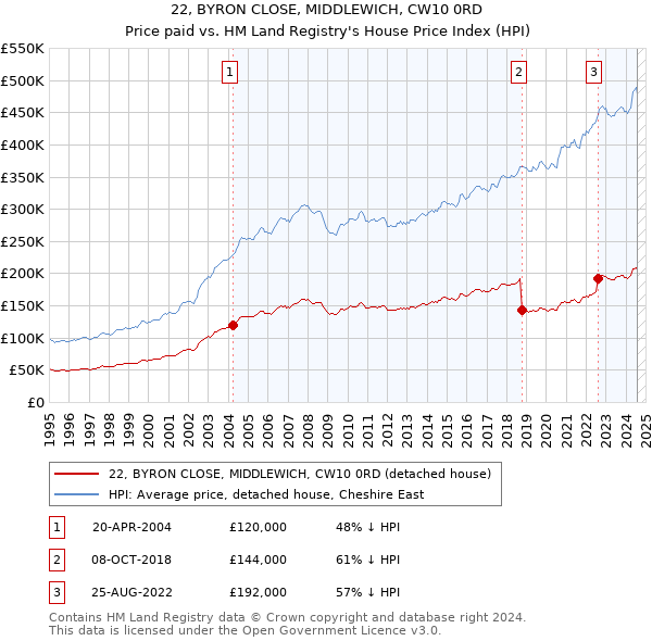 22, BYRON CLOSE, MIDDLEWICH, CW10 0RD: Price paid vs HM Land Registry's House Price Index