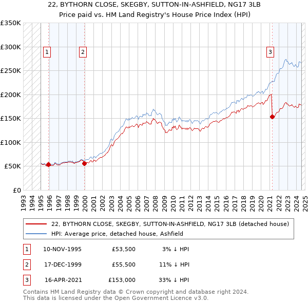 22, BYTHORN CLOSE, SKEGBY, SUTTON-IN-ASHFIELD, NG17 3LB: Price paid vs HM Land Registry's House Price Index