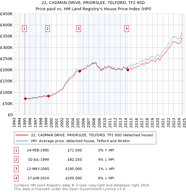 22, CADMAN DRIVE, PRIORSLEE, TELFORD, TF2 9SD: Price paid vs HM Land Registry's House Price Index