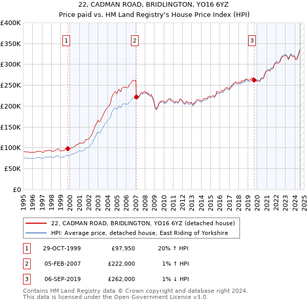 22, CADMAN ROAD, BRIDLINGTON, YO16 6YZ: Price paid vs HM Land Registry's House Price Index